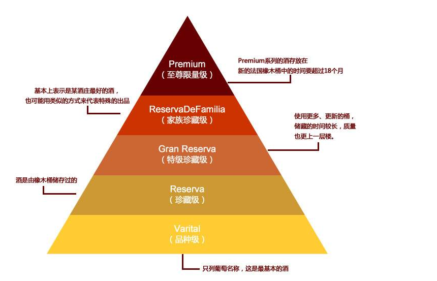 智利葡萄酒5個(gè)等級(jí)劃分，看看你喝的是哪一級(jí)