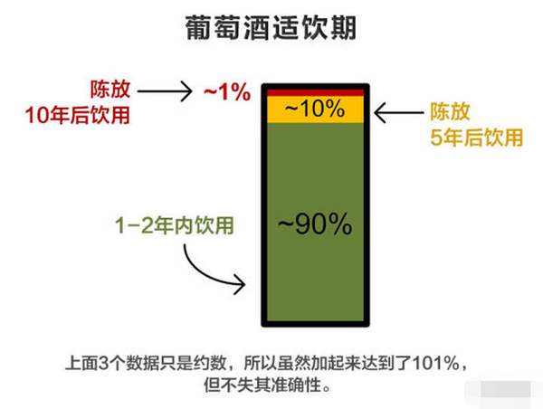 紅酒最佳飲用期是什么時(shí)候？葡萄酒還不是越陳越好？