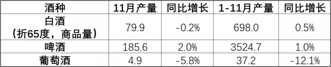 國(guó)家統(tǒng)計(jì)局發(fā)布2019年1-11月酒類產(chǎn)品生產(chǎn)情況統(tǒng)計(jì)