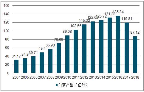 1-11月四川白酒產(chǎn)量326萬千升，同比增長(zhǎng)5.3%