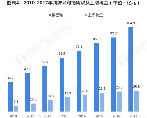 勁酒：連續(xù)十三年全國保健酒第一，保健酒行業(yè)市場規(guī)模已達(dá)325.4億元