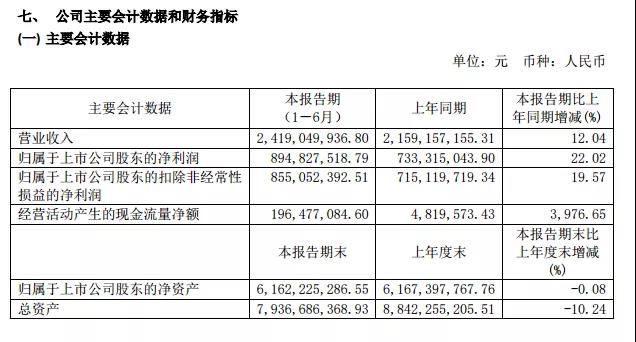 口子窖2019年半年?duì)I收24.19億、凈利8.95億，憑什么刷新紀(jì)錄？