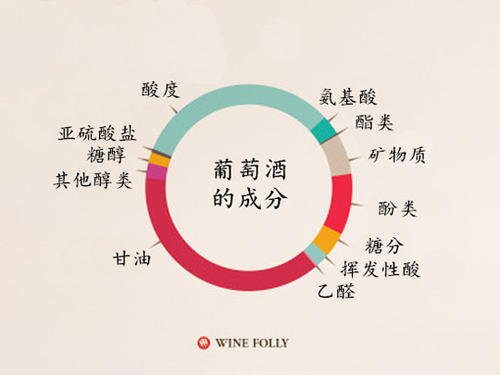 葡萄酒有什么營養(yǎng)成分？葡萄酒中九大營養(yǎng)成分列舉。