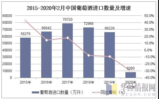 歷年來(lái)最大降幅！2020年1-2月葡萄酒進(jìn)口量同比下跌30.4%