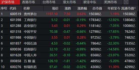 登頂全球！茅臺市值超可口可樂...