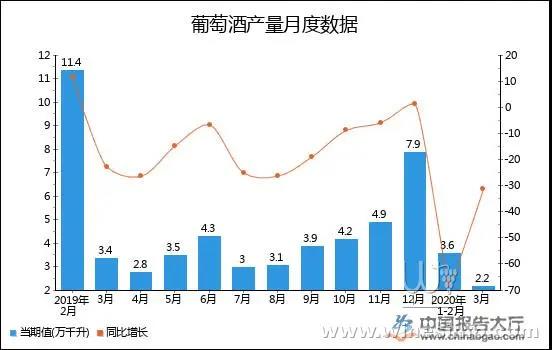 1-3月全國(guó)葡萄酒產(chǎn)量累計(jì)下降40.8%