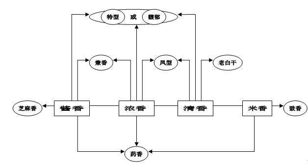 十二香型白酒有哪些工藝特點(diǎn)？