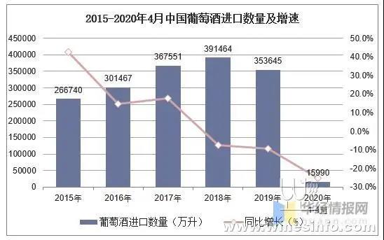 4月葡萄酒進(jìn)口數(shù)據(jù)同比下滑近五成，專家分析有三大原因