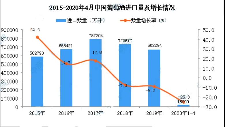 2020年1-4月葡萄酒進(jìn)口量下跌25.3%，進(jìn)口額下跌31.1%