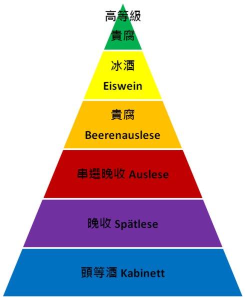 德國葡萄酒的最高等級(jí)是