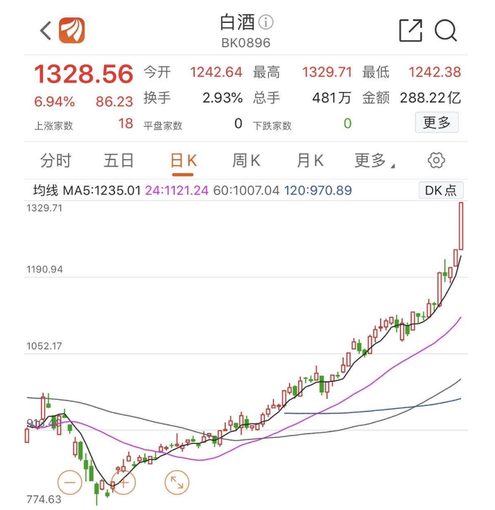 白酒股價漲到上熱搜！