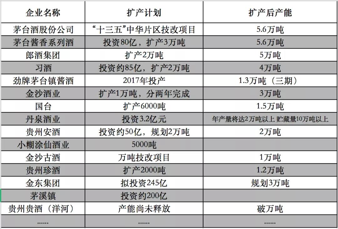 18家白酒上市公司9成擴(kuò)產(chǎn)，產(chǎn)能“逆戰(zhàn)”，誰能穿越周期？