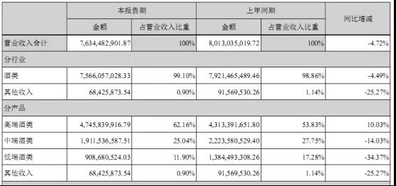 瀘州老窖半年報：營收76億，利潤32億，高端國窖占比超60%！