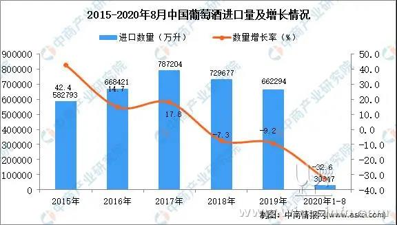 2020年1-8月中國(guó)葡萄酒進(jìn)口量同比下降32.6%