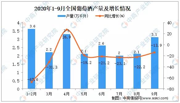 2020年1-9月中國(guó)葡萄酒產(chǎn)量