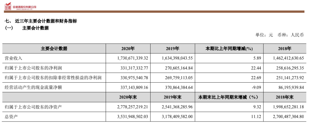 白酒首份2020年報(bào)！金徽酒凈利大增