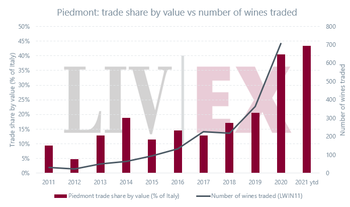皮埃蒙特精品酒交易份額5年增32%，原因有三！