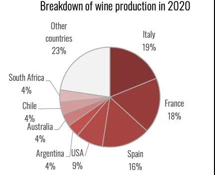 2020世界葡萄酒報告：世界葡萄酒供求失衡，意大利連續(xù)6年成為全球最大葡萄酒生產國