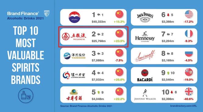 全球最具價值烈酒品牌50強榜單發(fā)布，五糧液品牌價值顯著提升