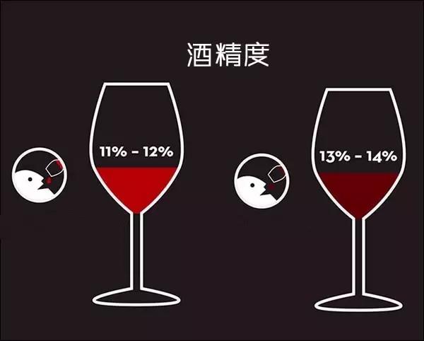 為什么葡萄酒大多不超過16度？酒精度越高越好嗎？
