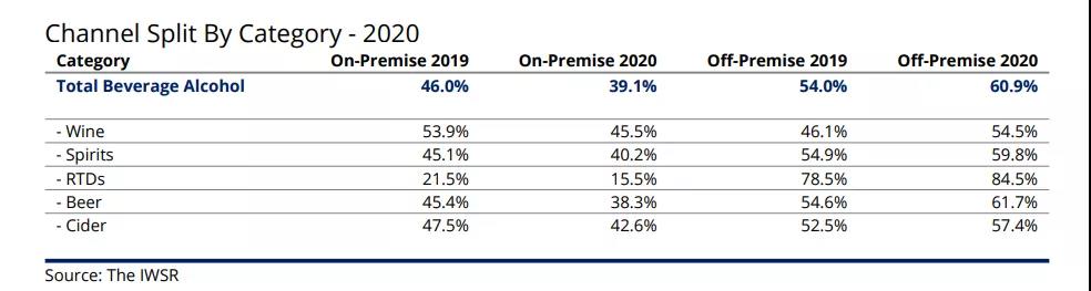 IWSR發(fā)布2020中國酒類市場研究報(bào)告、中國地區(qū)香檳銷量上漲179.6%...