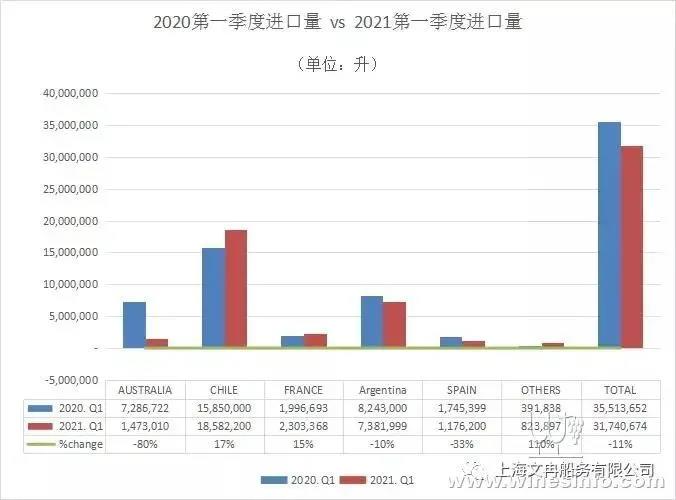智利葡萄酒一季度對(duì)華出口增40.6%，澳葡萄酒對(duì)華出口總值同比下跌96%