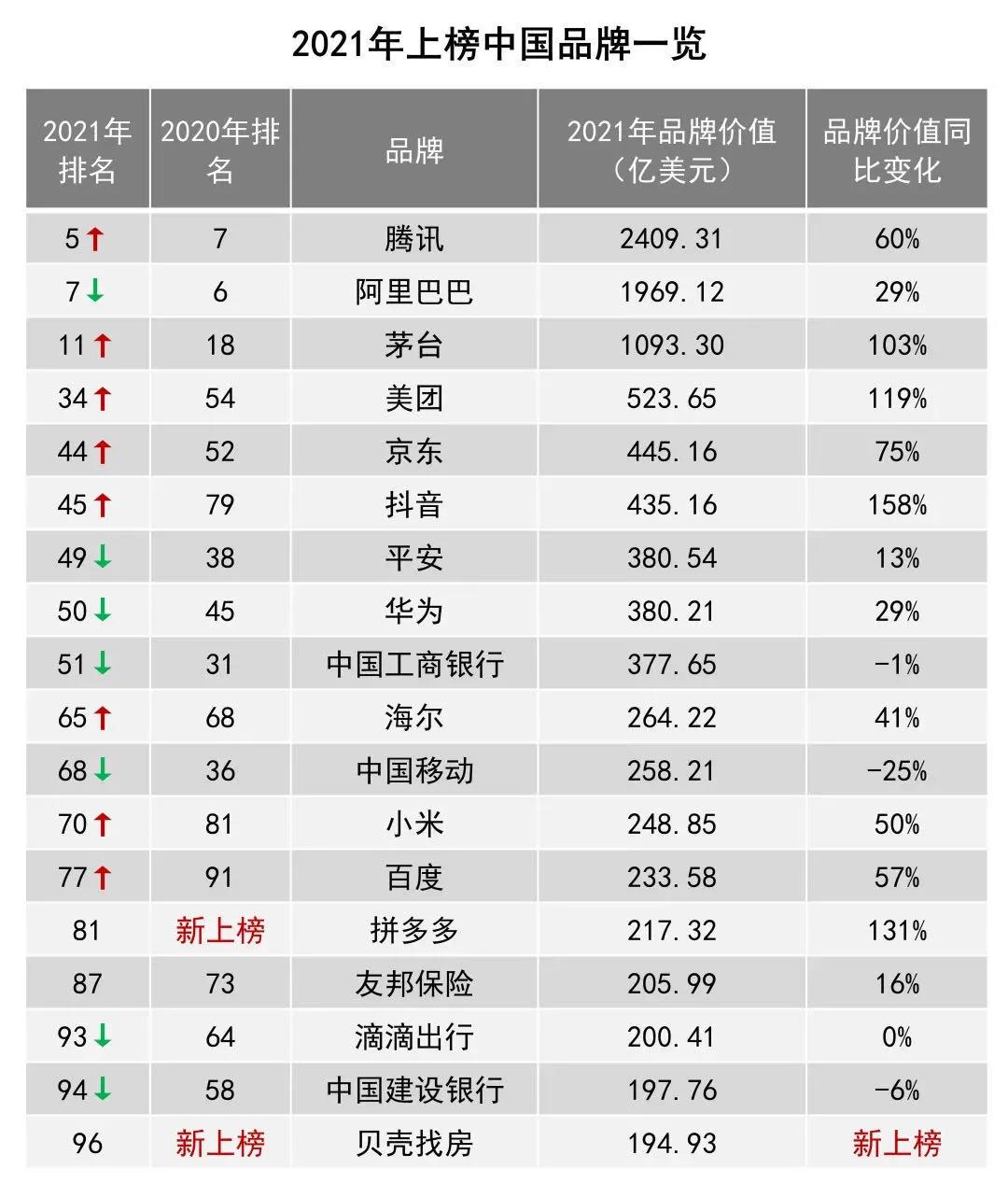 茅臺(tái)品牌價(jià)值增長103%位列全球11位，1093億美元！