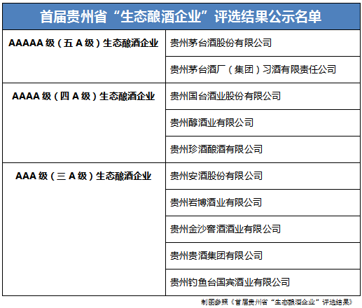 貴州省“生態(tài)釀酒企業(yè)”前五強(qiáng)：茅臺(tái)、習(xí)酒、國臺(tái)、貴州醇、珍酒