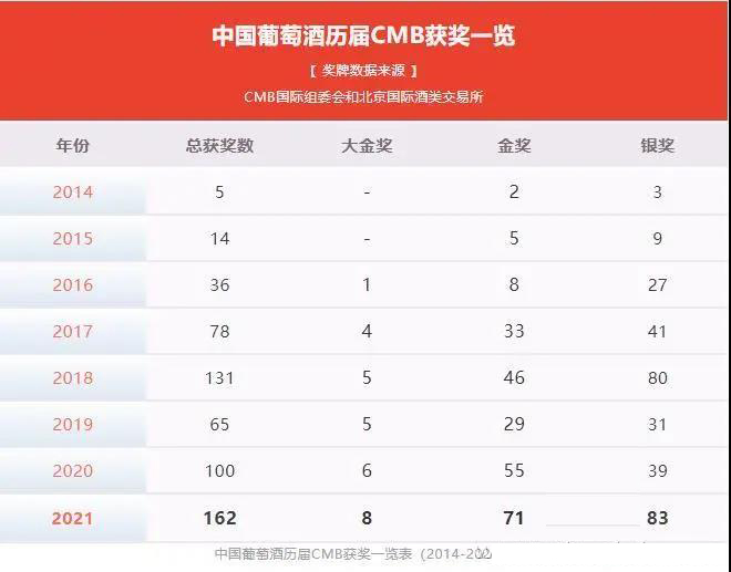 2021CMB葡萄酒大賽中國(guó)獲獎(jiǎng)酒榜單