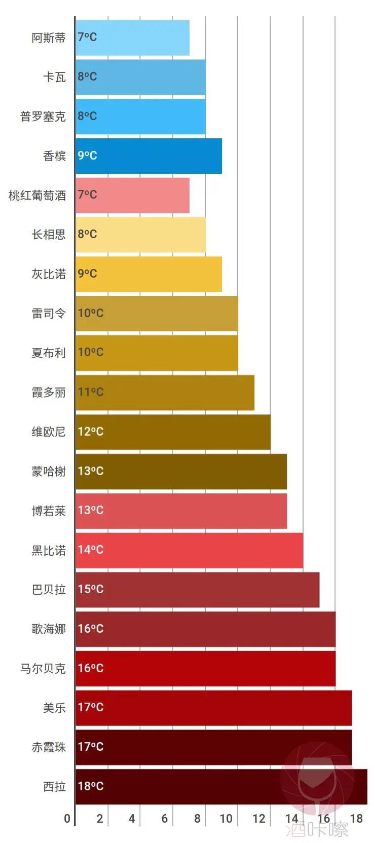 葡萄酒不好喝？也許是侍酒溫度不理想