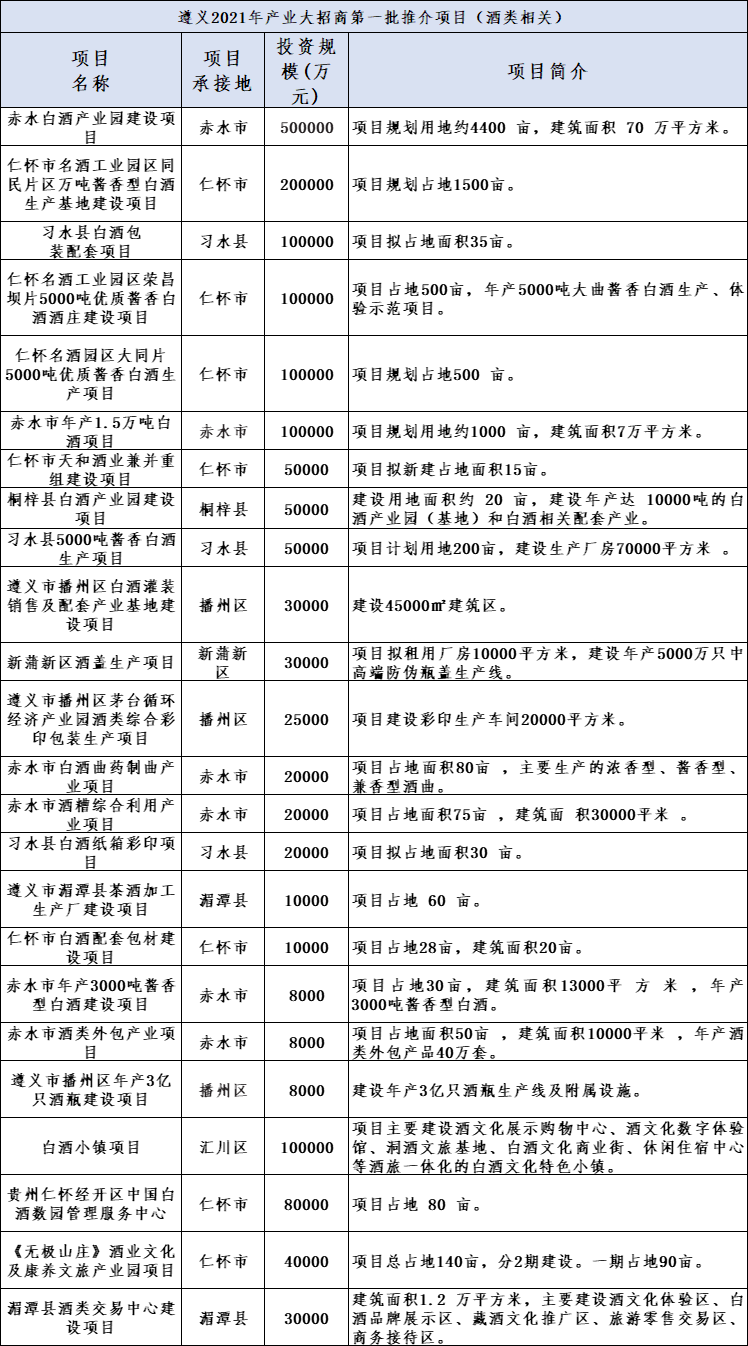 近170億涉酒項(xiàng)目首曝光！遵義大手筆“筑巢引鳳”