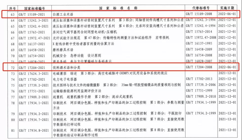 從《飲料酒術(shù)語(yǔ)和分類(lèi)》國(guó)家標(biāo)準(zhǔn)的27項(xiàng)調(diào)整，看葡萄酒4大趨勢(shì)