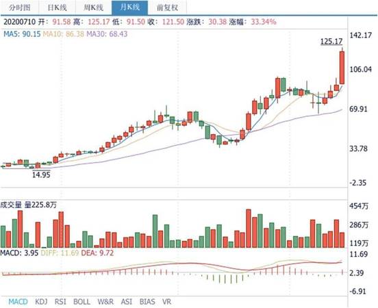瀘州老窖股票最低價(jià)是多少(2015年瀘州老窖股票最低價(jià))